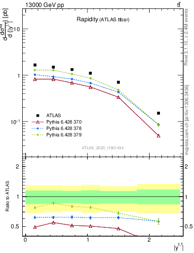 Plot of top.y in 13000 GeV pp collisions