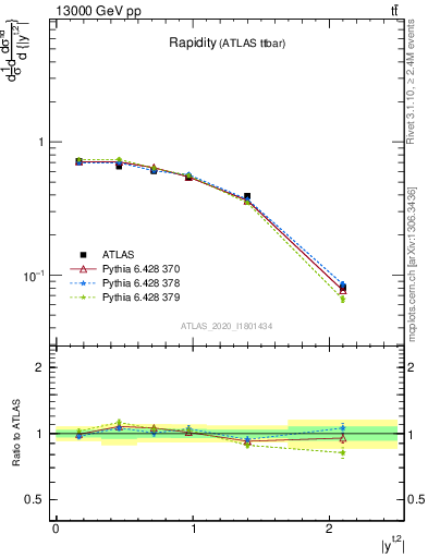 Plot of top.y in 13000 GeV pp collisions