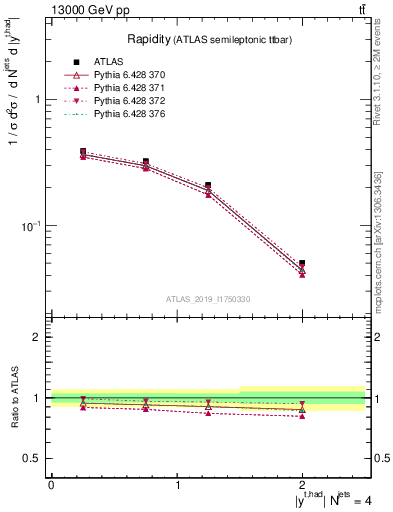 Plot of top.y in 13000 GeV pp collisions