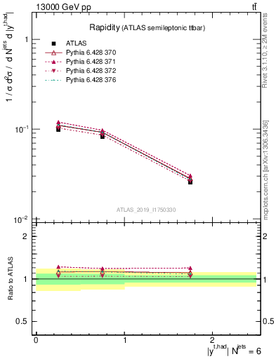 Plot of top.y in 13000 GeV pp collisions