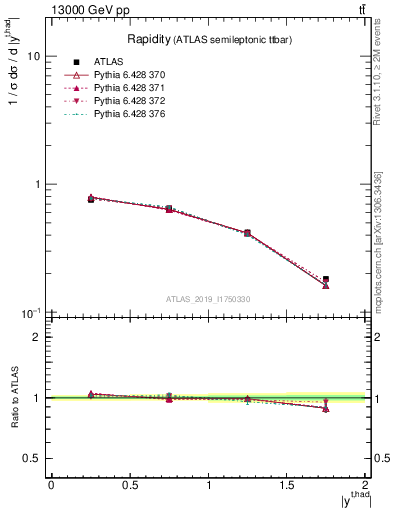 Plot of top.y in 13000 GeV pp collisions