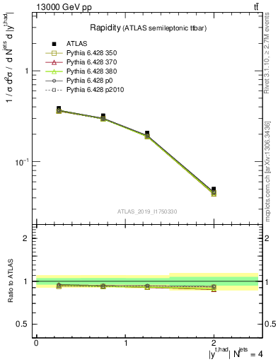 Plot of top.y in 13000 GeV pp collisions