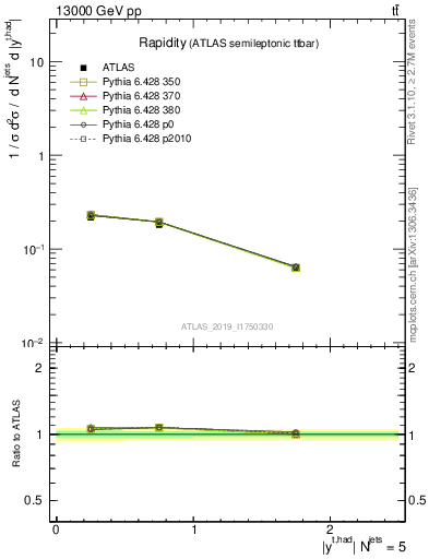 Plot of top.y in 13000 GeV pp collisions