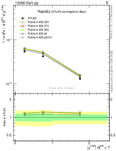 Plot of top.y in 13000 GeV pp collisions