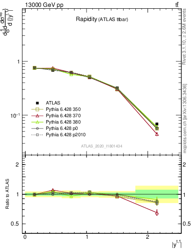 Plot of top.y in 13000 GeV pp collisions