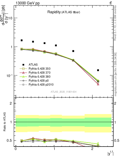 Plot of top.y in 13000 GeV pp collisions