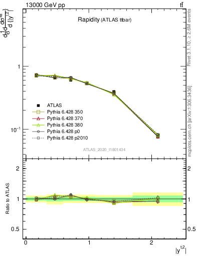 Plot of top.y in 13000 GeV pp collisions