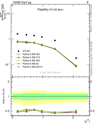 Plot of top.y in 13000 GeV pp collisions