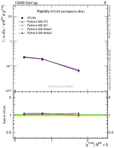 Plot of top.y in 13000 GeV pp collisions