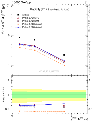 Plot of top.y in 13000 GeV pp collisions