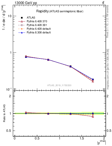 Plot of top.y in 13000 GeV pp collisions
