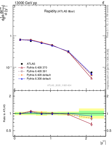 Plot of top.y in 13000 GeV pp collisions