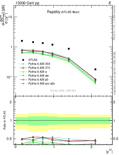 Plot of top.y in 13000 GeV pp collisions