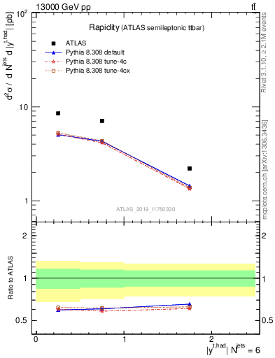 Plot of top.y in 13000 GeV pp collisions