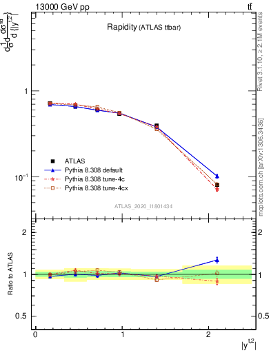 Plot of top.y in 13000 GeV pp collisions