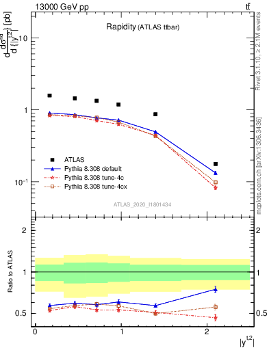 Plot of top.y in 13000 GeV pp collisions