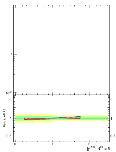Plot of top.y in 13000 GeV pp collisions