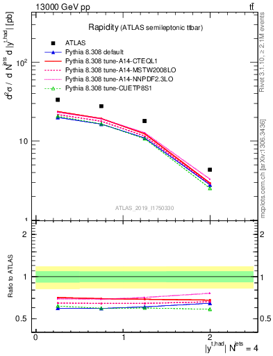 Plot of top.y in 13000 GeV pp collisions
