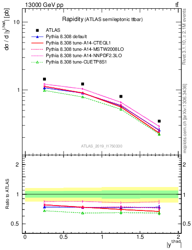 Plot of top.y in 13000 GeV pp collisions