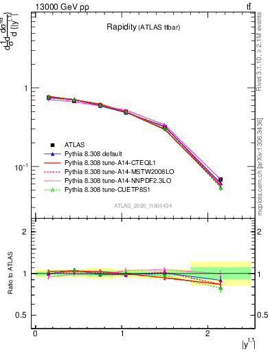 Plot of top.y in 13000 GeV pp collisions