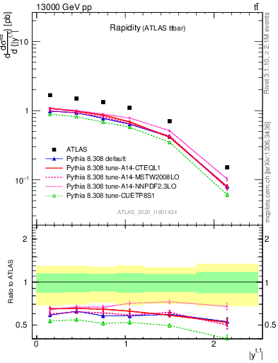 Plot of top.y in 13000 GeV pp collisions