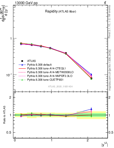 Plot of top.y in 13000 GeV pp collisions