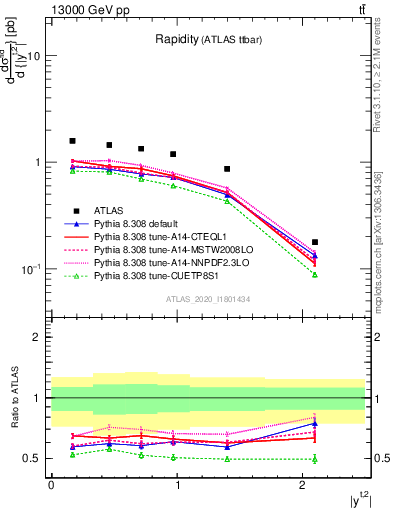 Plot of top.y in 13000 GeV pp collisions