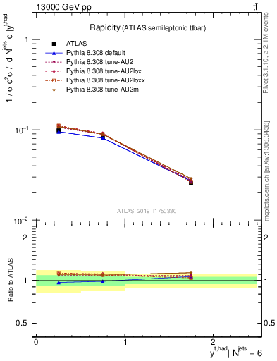 Plot of top.y in 13000 GeV pp collisions