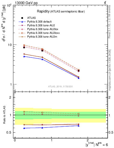 Plot of top.y in 13000 GeV pp collisions