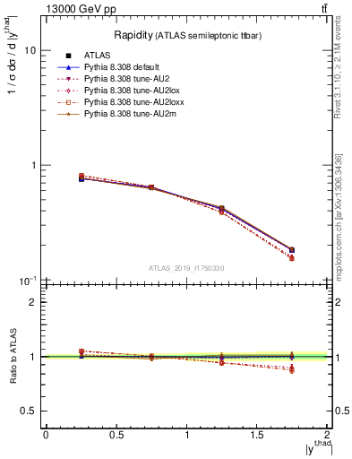 Plot of top.y in 13000 GeV pp collisions