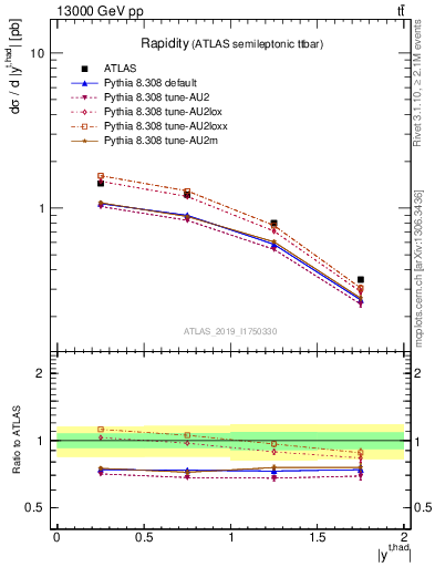 Plot of top.y in 13000 GeV pp collisions