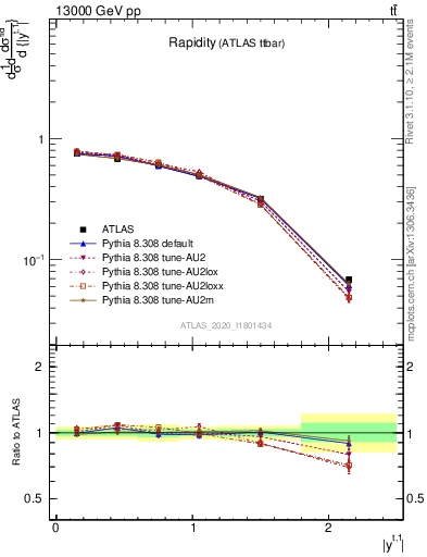 Plot of top.y in 13000 GeV pp collisions