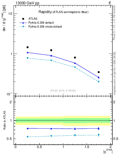 Plot of top.y in 13000 GeV pp collisions