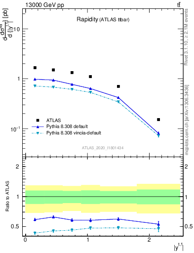 Plot of top.y in 13000 GeV pp collisions