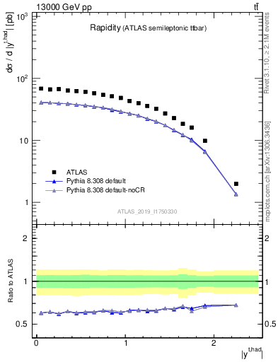 Plot of top.y in 13000 GeV pp collisions