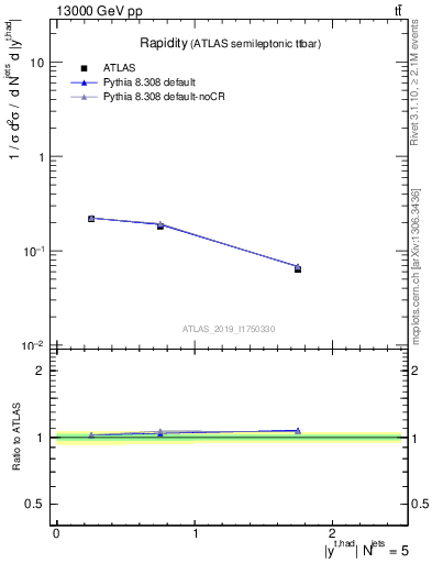 Plot of top.y in 13000 GeV pp collisions
