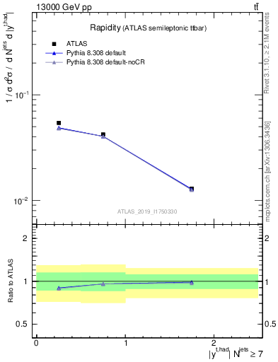 Plot of top.y in 13000 GeV pp collisions