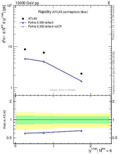 Plot of top.y in 13000 GeV pp collisions
