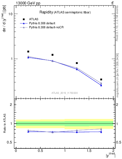 Plot of top.y in 13000 GeV pp collisions