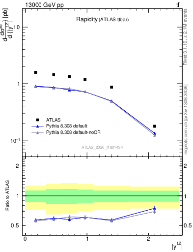 Plot of top.y in 13000 GeV pp collisions