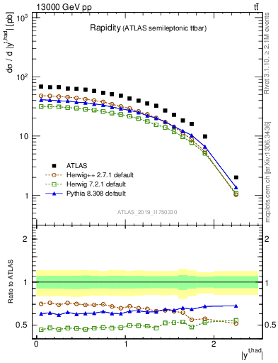 Plot of top.y in 13000 GeV pp collisions