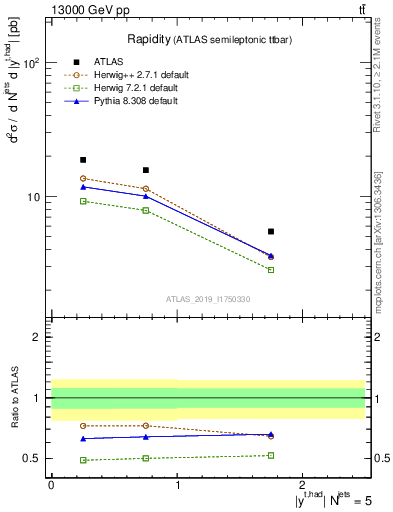 Plot of top.y in 13000 GeV pp collisions