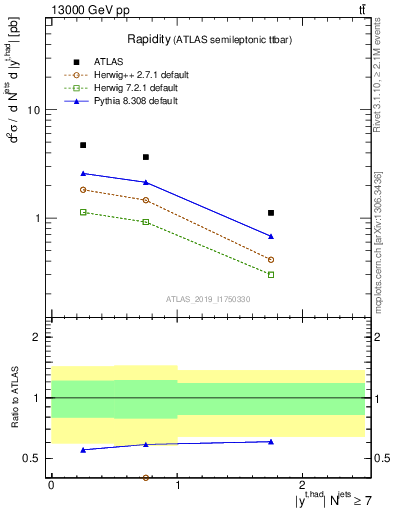 Plot of top.y in 13000 GeV pp collisions