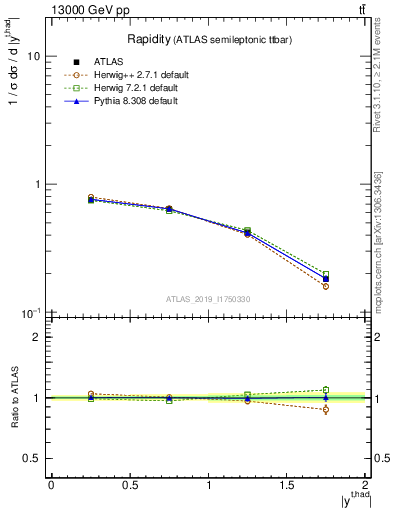 Plot of top.y in 13000 GeV pp collisions