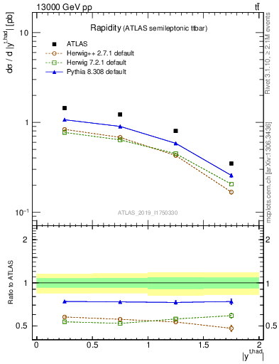 Plot of top.y in 13000 GeV pp collisions