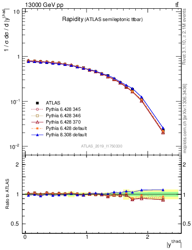 Plot of top.y in 13000 GeV pp collisions