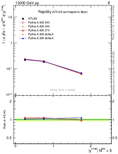 Plot of top.y in 13000 GeV pp collisions