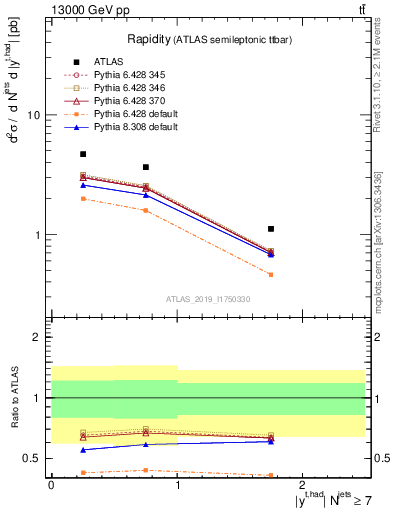 Plot of top.y in 13000 GeV pp collisions