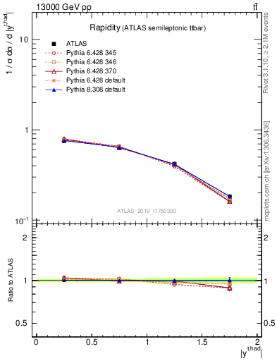 Plot of top.y in 13000 GeV pp collisions