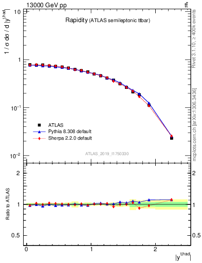 Plot of top.y in 13000 GeV pp collisions